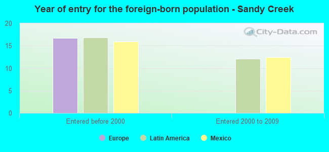 Year of entry for the foreign-born population - Sandy Creek