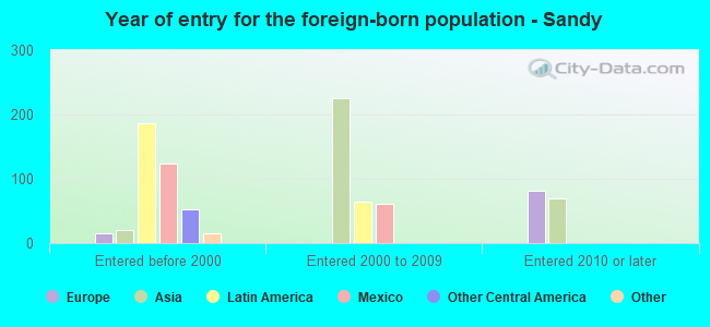 Year of entry for the foreign-born population - Sandy