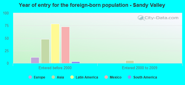 Year of entry for the foreign-born population - Sandy Valley