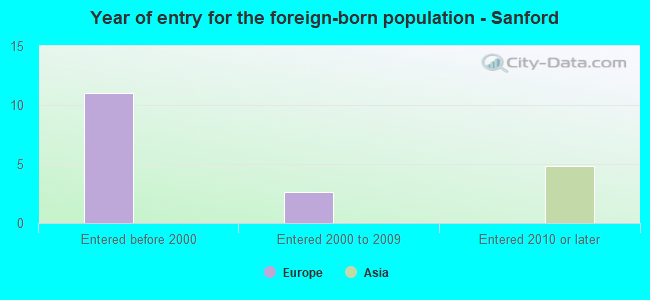 Year of entry for the foreign-born population - Sanford
