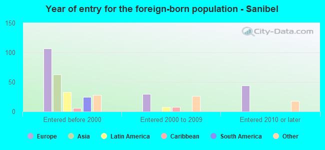 Year of entry for the foreign-born population - Sanibel