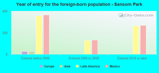 Year of entry for the foreign-born population - Sansom Park