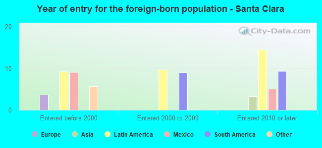 Year of entry for the foreign-born population - Santa Clara