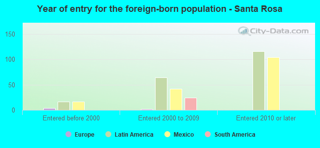 Year of entry for the foreign-born population - Santa Rosa