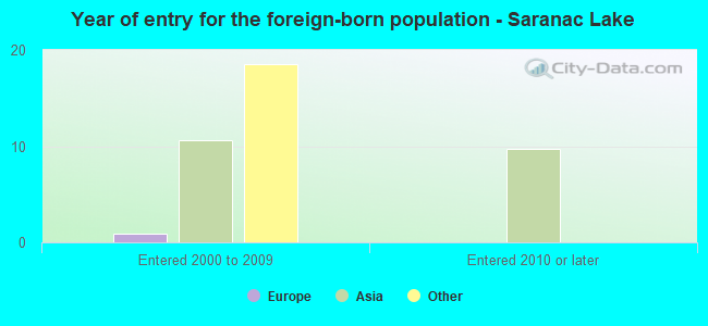 Year of entry for the foreign-born population - Saranac Lake