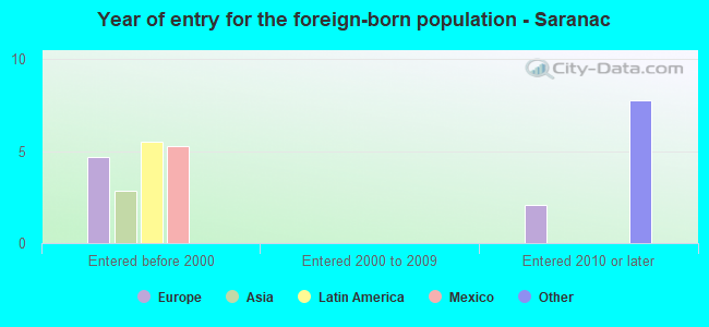 Year of entry for the foreign-born population - Saranac