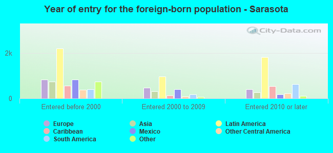 Year of entry for the foreign-born population - Sarasota