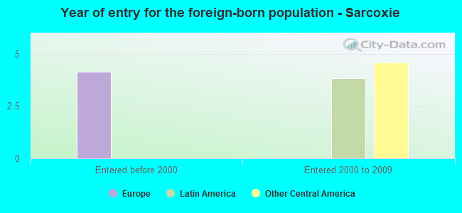 Year of entry for the foreign-born population - Sarcoxie