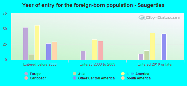 Year of entry for the foreign-born population - Saugerties