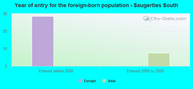 Year of entry for the foreign-born population - Saugerties South