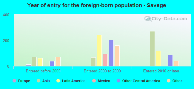 Year of entry for the foreign-born population - Savage