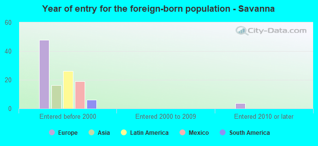 Year of entry for the foreign-born population - Savanna