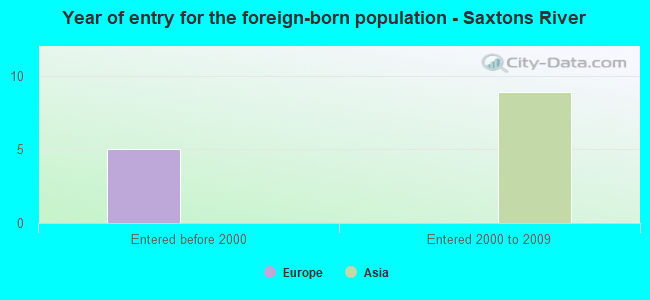Year of entry for the foreign-born population - Saxtons River