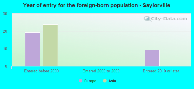 Year of entry for the foreign-born population - Saylorville