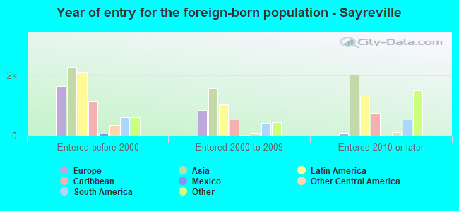 Year of entry for the foreign-born population - Sayreville