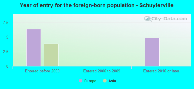 Year of entry for the foreign-born population - Schuylerville
