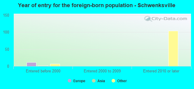 Year of entry for the foreign-born population - Schwenksville