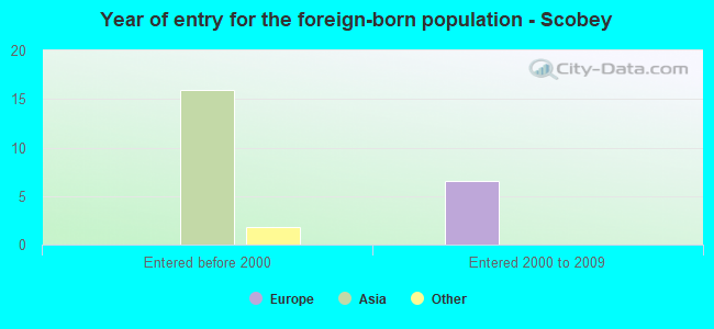 Year of entry for the foreign-born population - Scobey