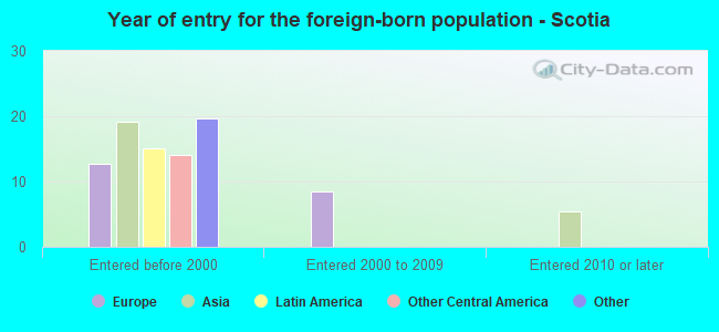 Year of entry for the foreign-born population - Scotia