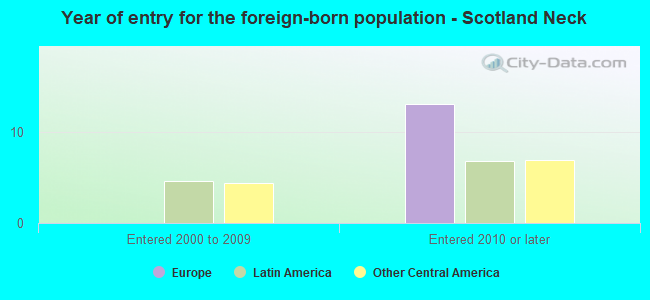 Year of entry for the foreign-born population - Scotland Neck