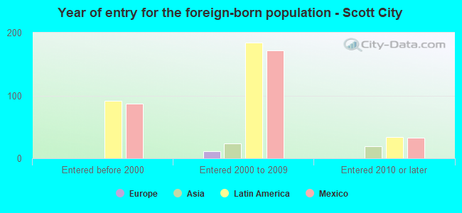 Year of entry for the foreign-born population - Scott City