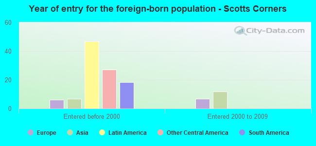 Year of entry for the foreign-born population - Scotts Corners