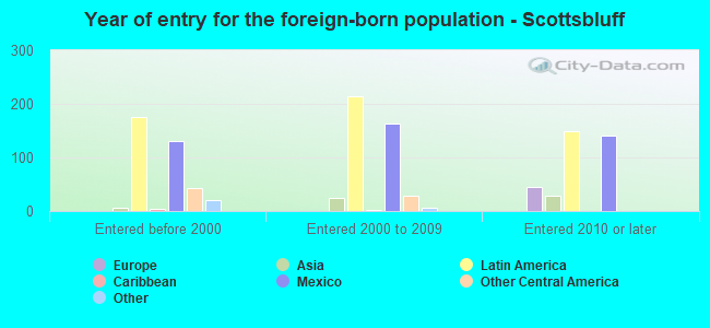 Year of entry for the foreign-born population - Scottsbluff