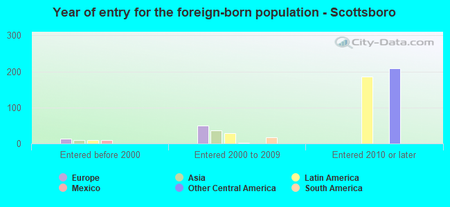 Year of entry for the foreign-born population - Scottsboro