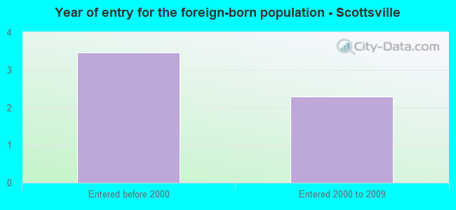 Year of entry for the foreign-born population - Scottsville