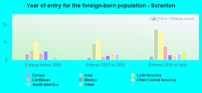 Year of entry for the foreign-born population - Scranton