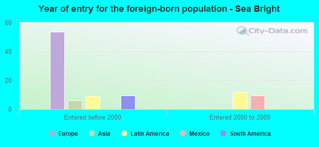 Year of entry for the foreign-born population - Sea Bright