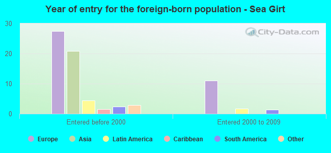 Year of entry for the foreign-born population - Sea Girt