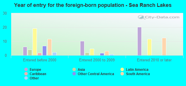 Year of entry for the foreign-born population - Sea Ranch Lakes