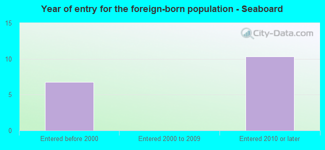 Year of entry for the foreign-born population - Seaboard