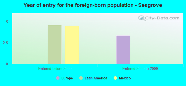 Year of entry for the foreign-born population - Seagrove