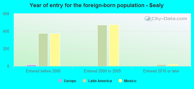 Year of entry for the foreign-born population - Sealy