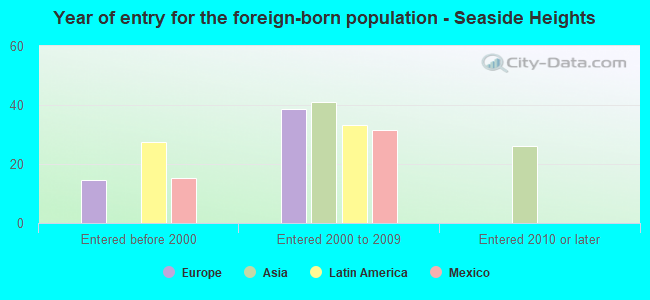 Year of entry for the foreign-born population - Seaside Heights