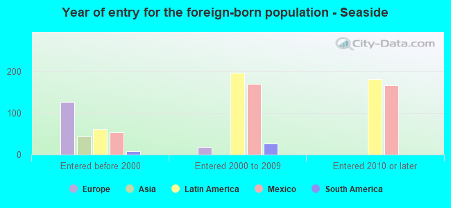 Year of entry for the foreign-born population - Seaside