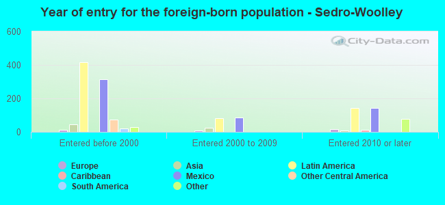 Year of entry for the foreign-born population - Sedro-Woolley