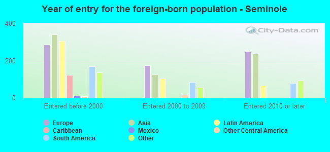 Year of entry for the foreign-born population - Seminole