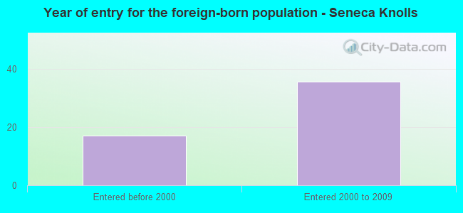 Year of entry for the foreign-born population - Seneca Knolls