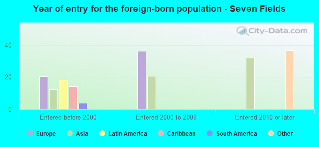 Year of entry for the foreign-born population - Seven Fields
