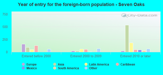 Year of entry for the foreign-born population - Seven Oaks