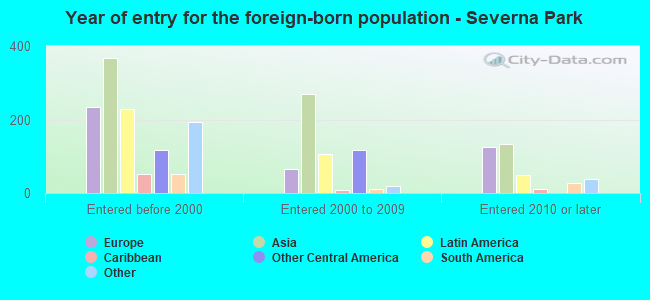 Year of entry for the foreign-born population - Severna Park
