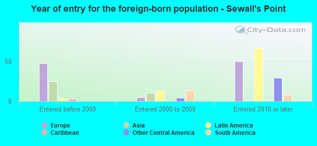 Year of entry for the foreign-born population - Sewall's Point
