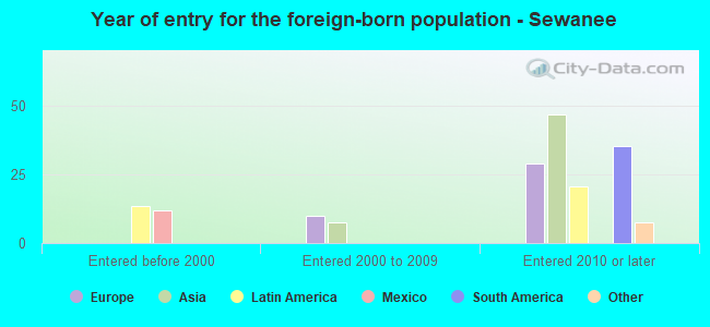 Year of entry for the foreign-born population - Sewanee