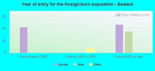 Year of entry for the foreign-born population - Seward