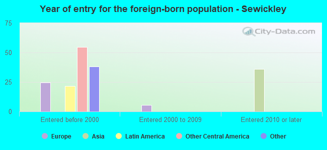 Year of entry for the foreign-born population - Sewickley