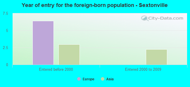 Year of entry for the foreign-born population - Sextonville