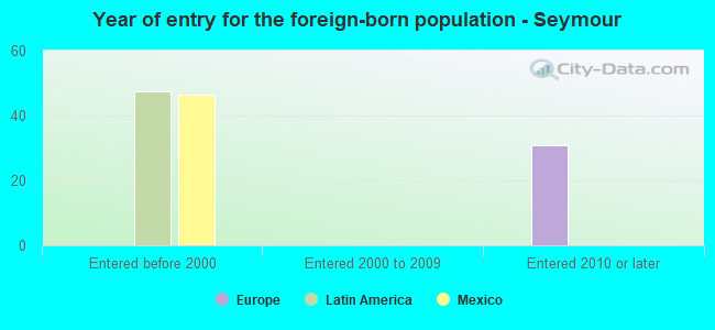 Year of entry for the foreign-born population - Seymour